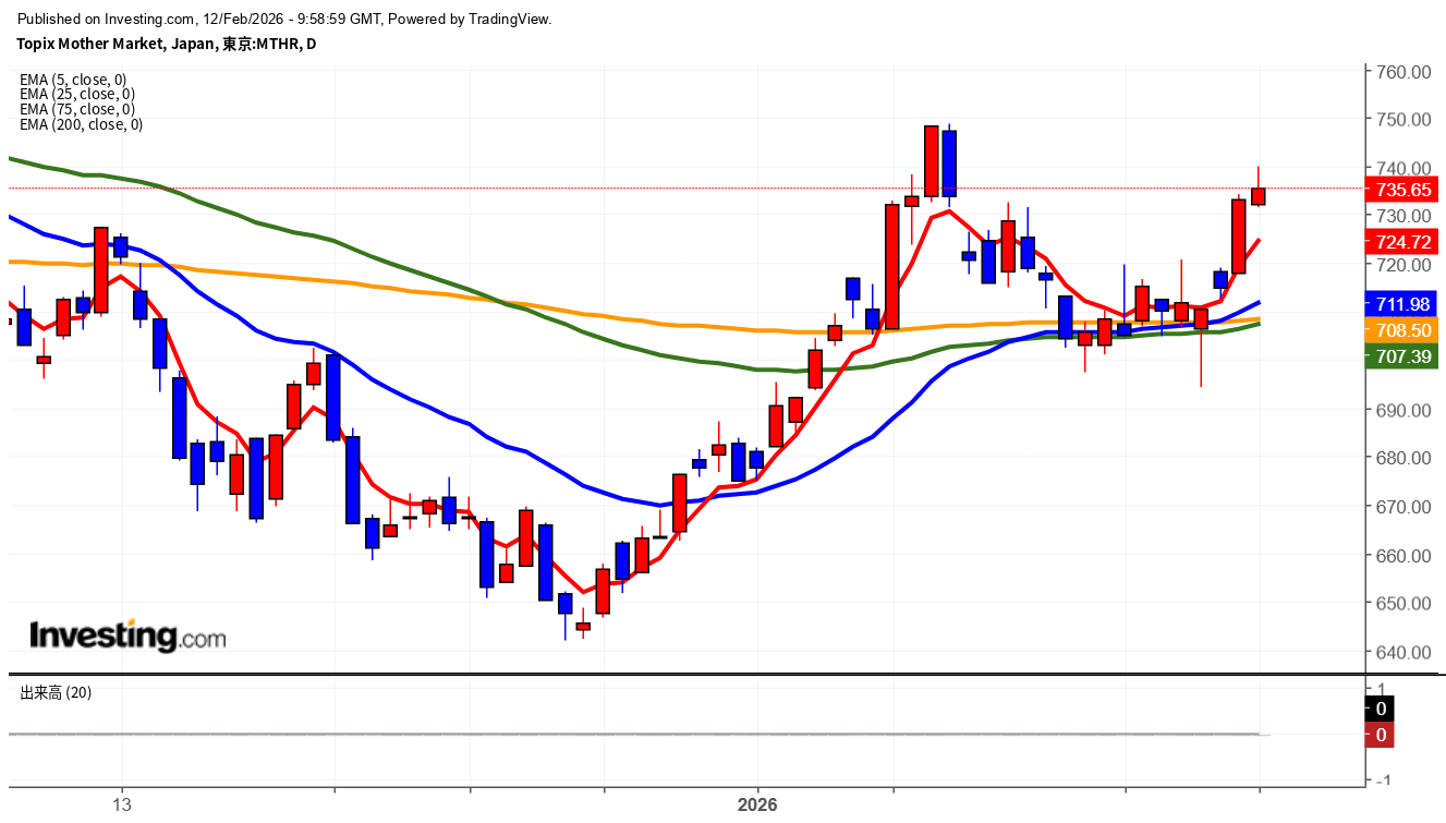 2026年2月12日東証グロース市場250指数画像