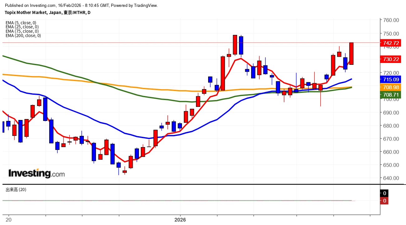 2026年2月16日東証グロース市場250指数画像