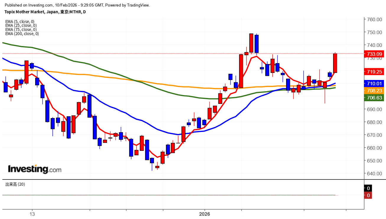 2026年2月10日東証グロース市場250指数画像