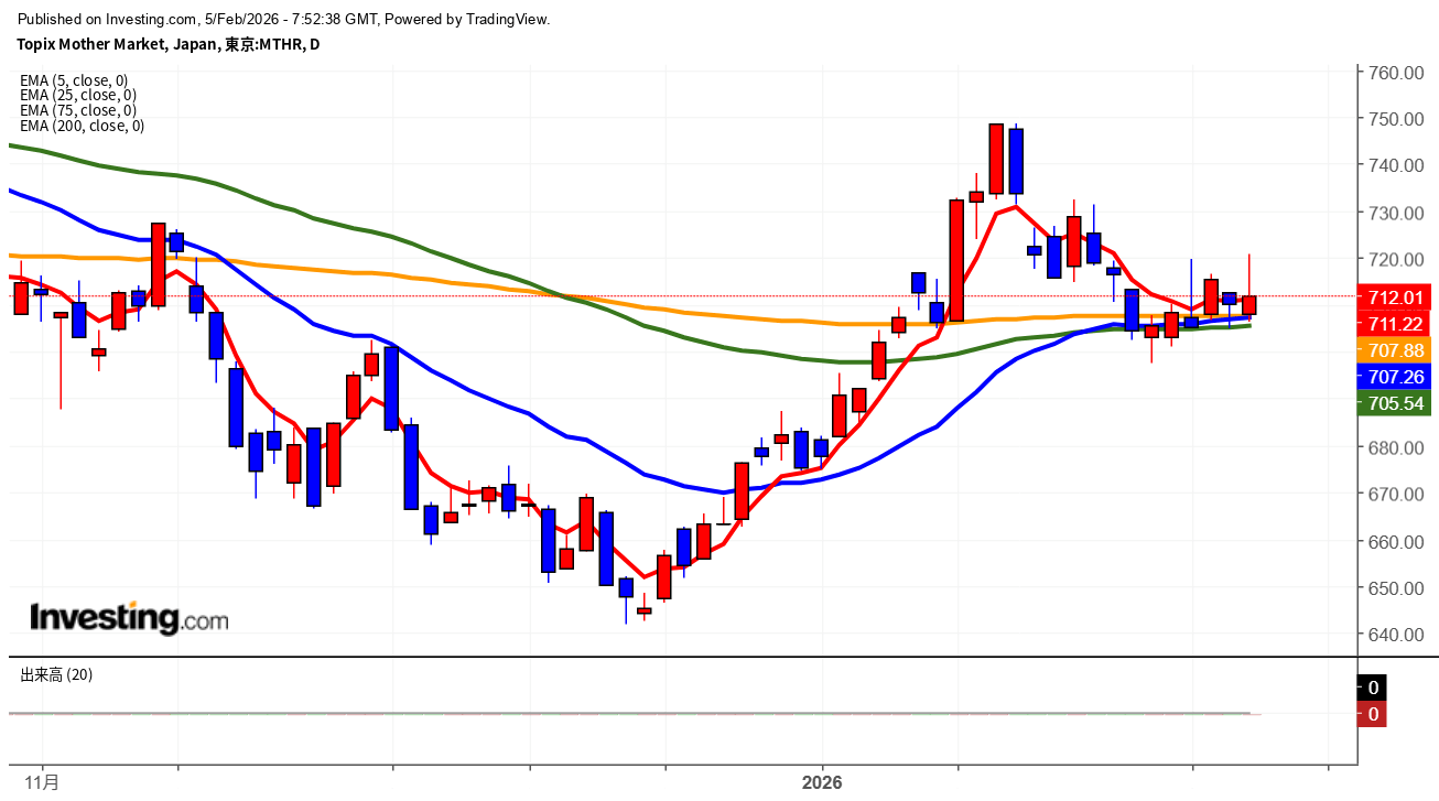 2026年2月5日東証グロース市場250指数画像