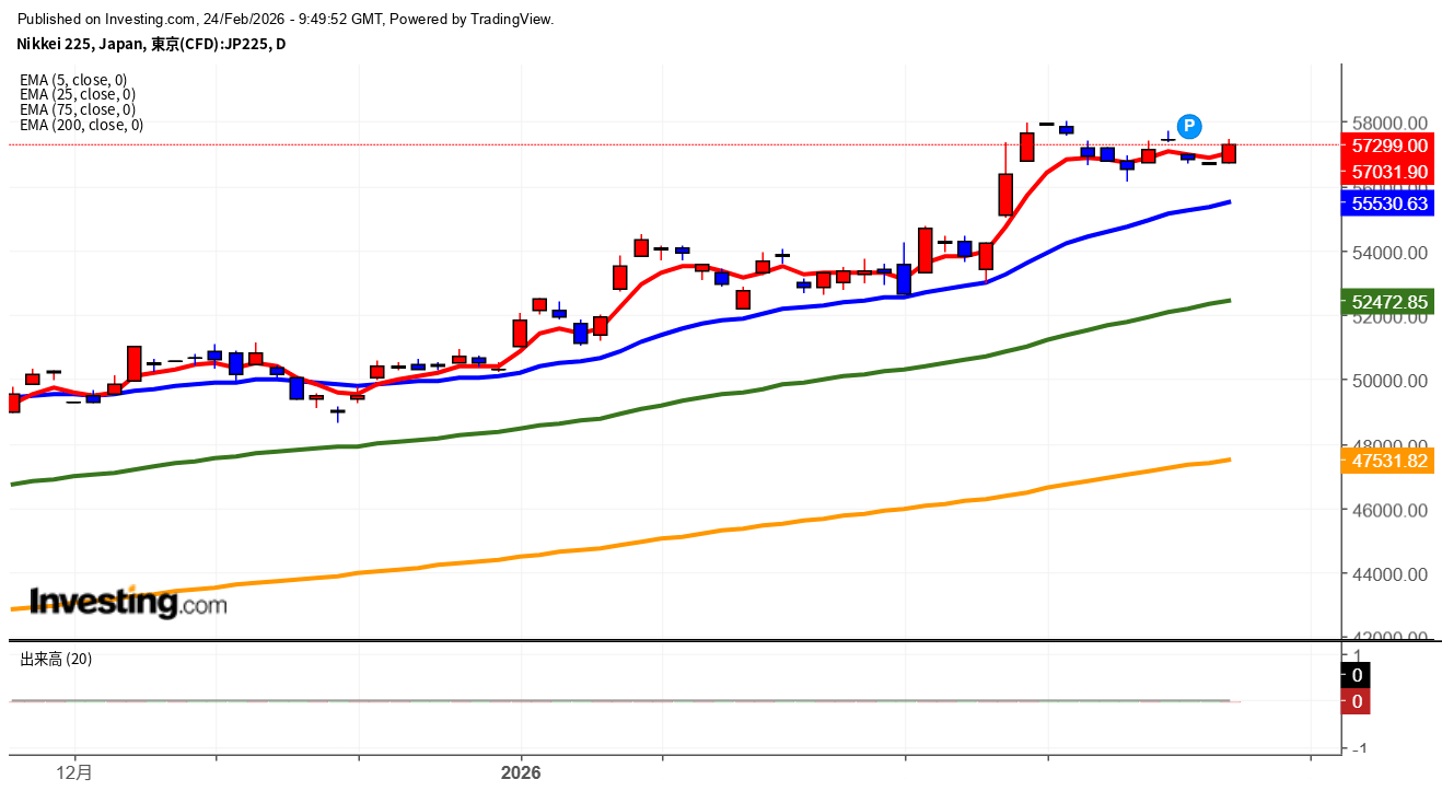 2026年2月24日日経平均画像