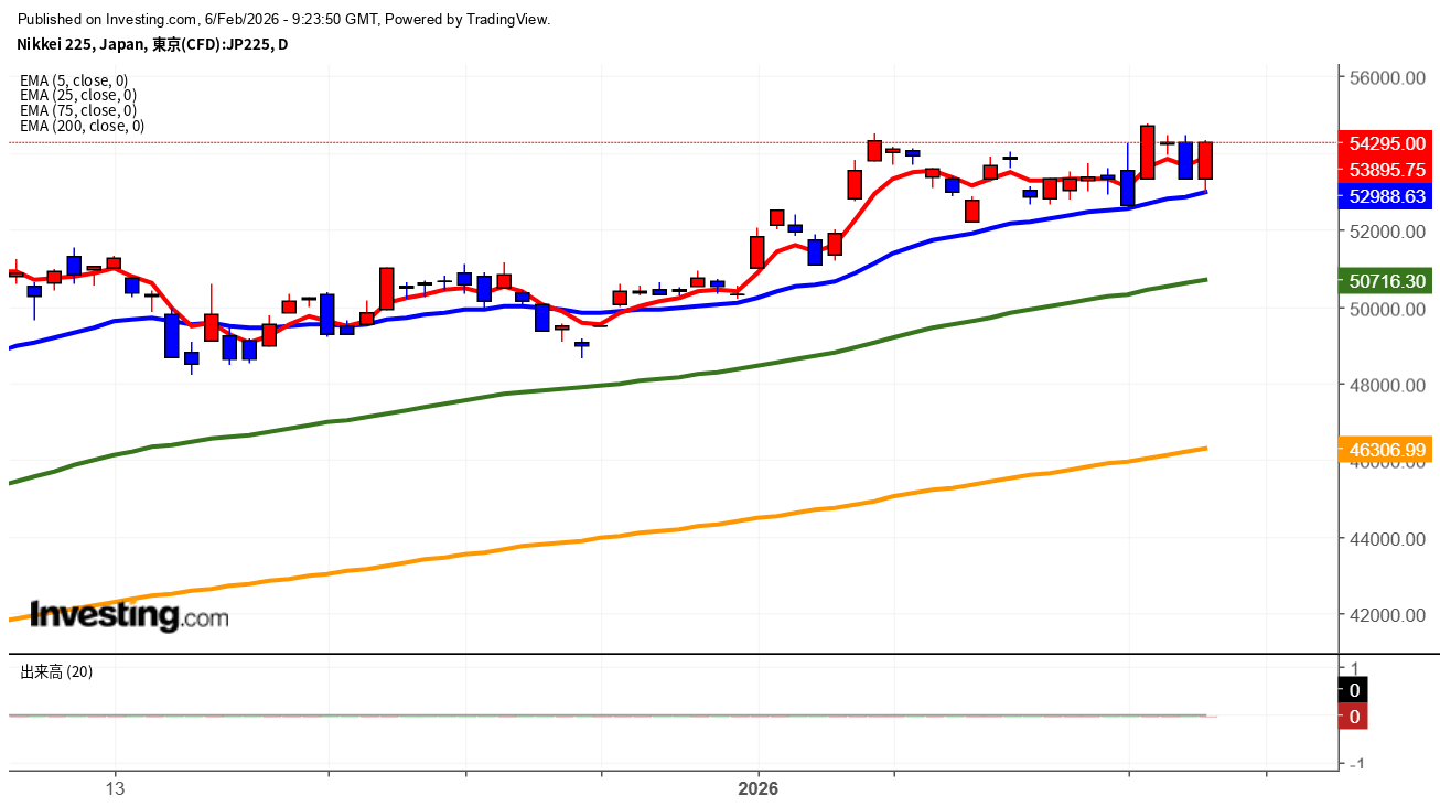 2026年2月6日日経平均画像