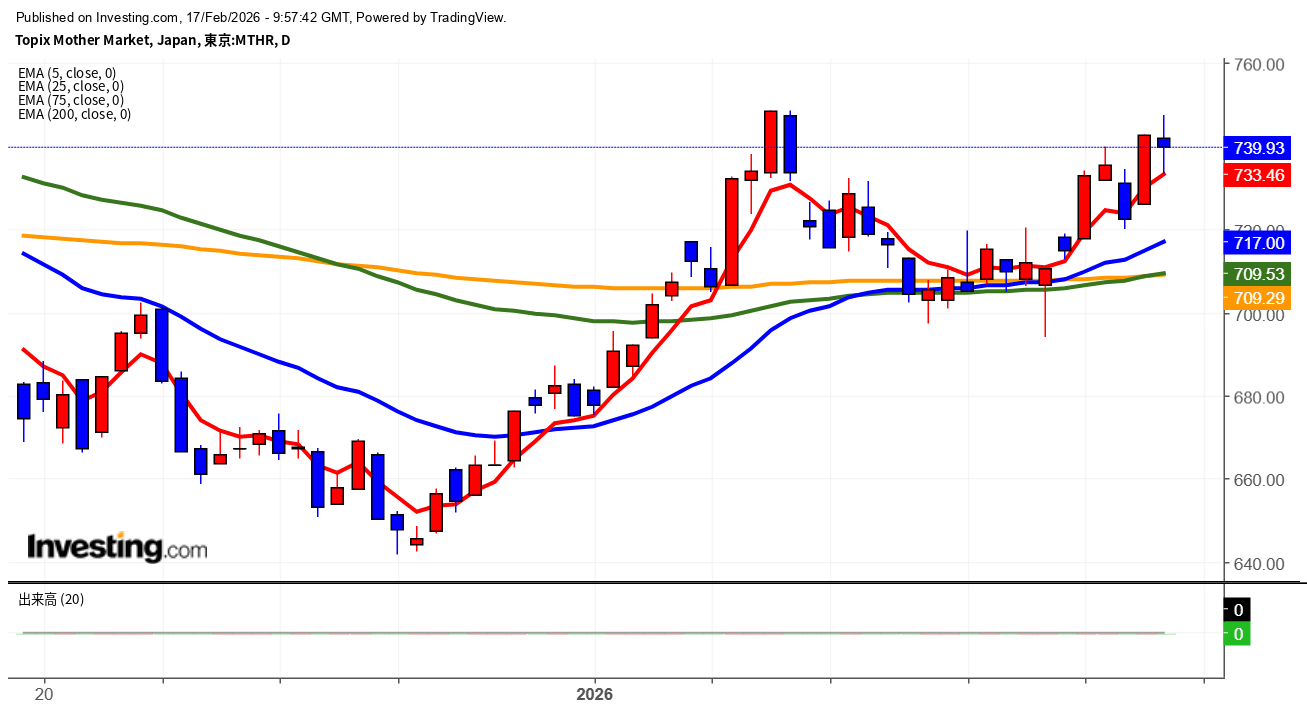 2026年2月17日東証グロース市場250指数画像