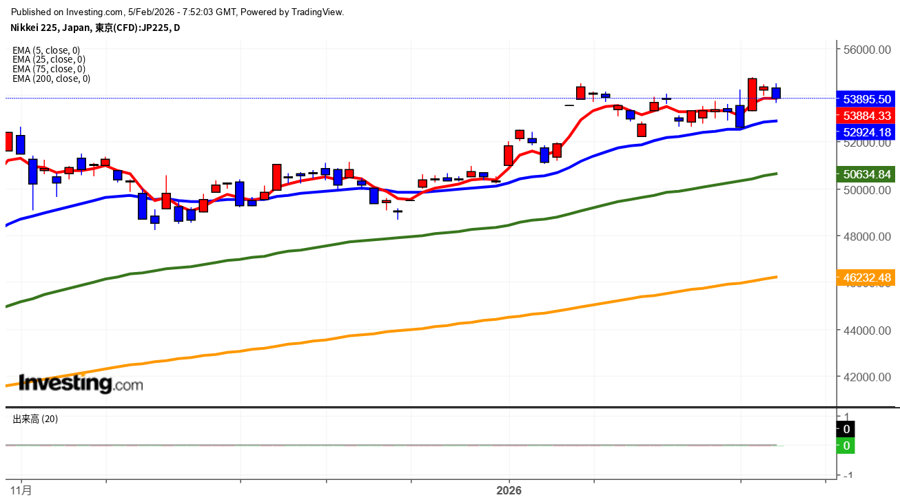 2026年2月5日日経平均画像