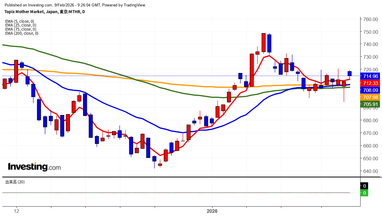 2026年2月9日東証グロース市場250指数画像