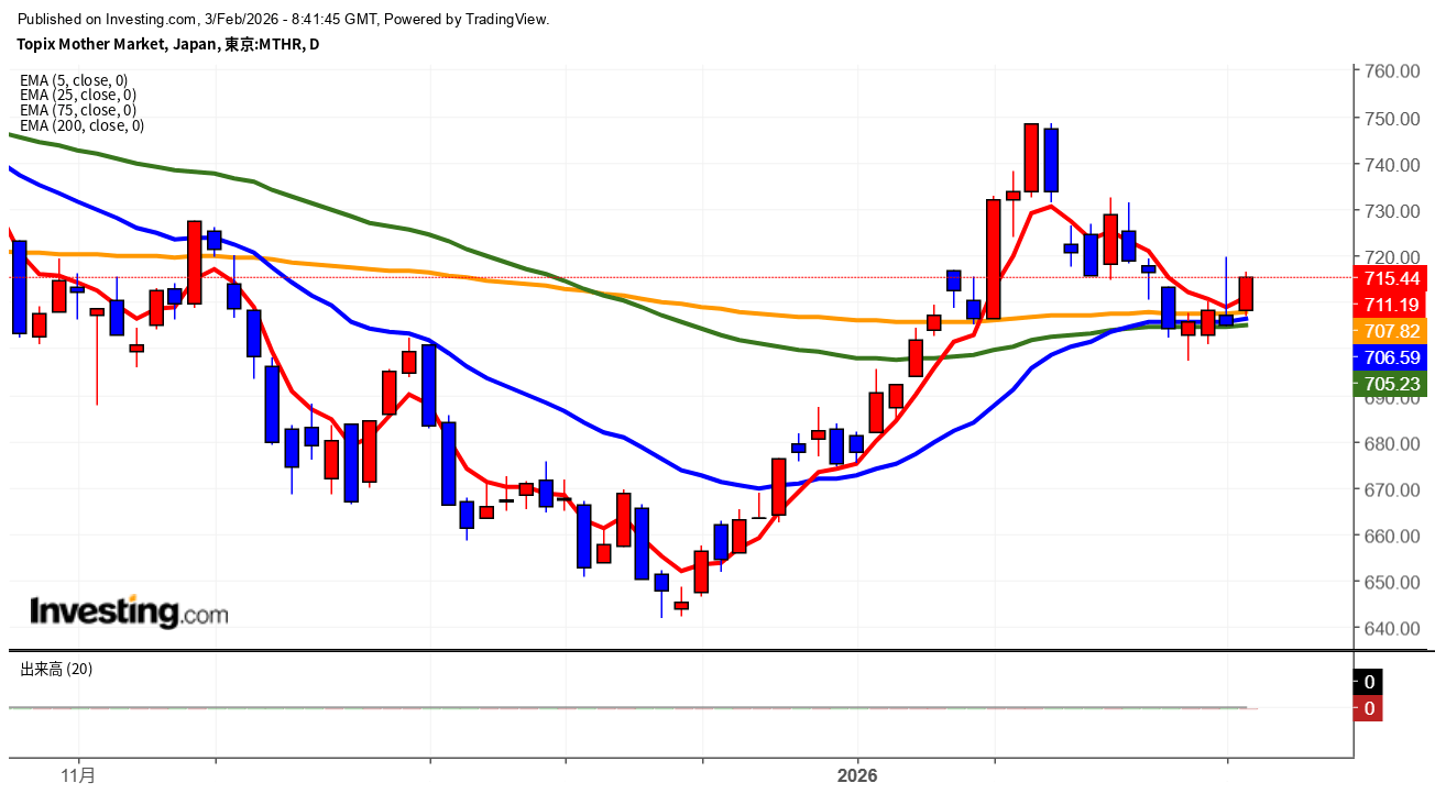 2026年2月3日東証グロース市場250指数画像
