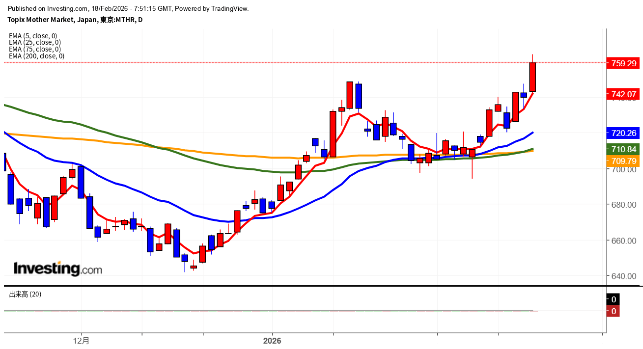 2026年2月18日東証グロース市場250指数画像