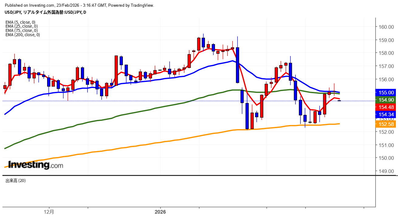 2026年2月23日ドル円画像