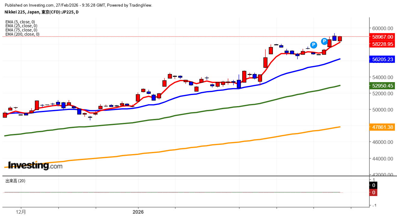 2026年2月27日日経平均画像
