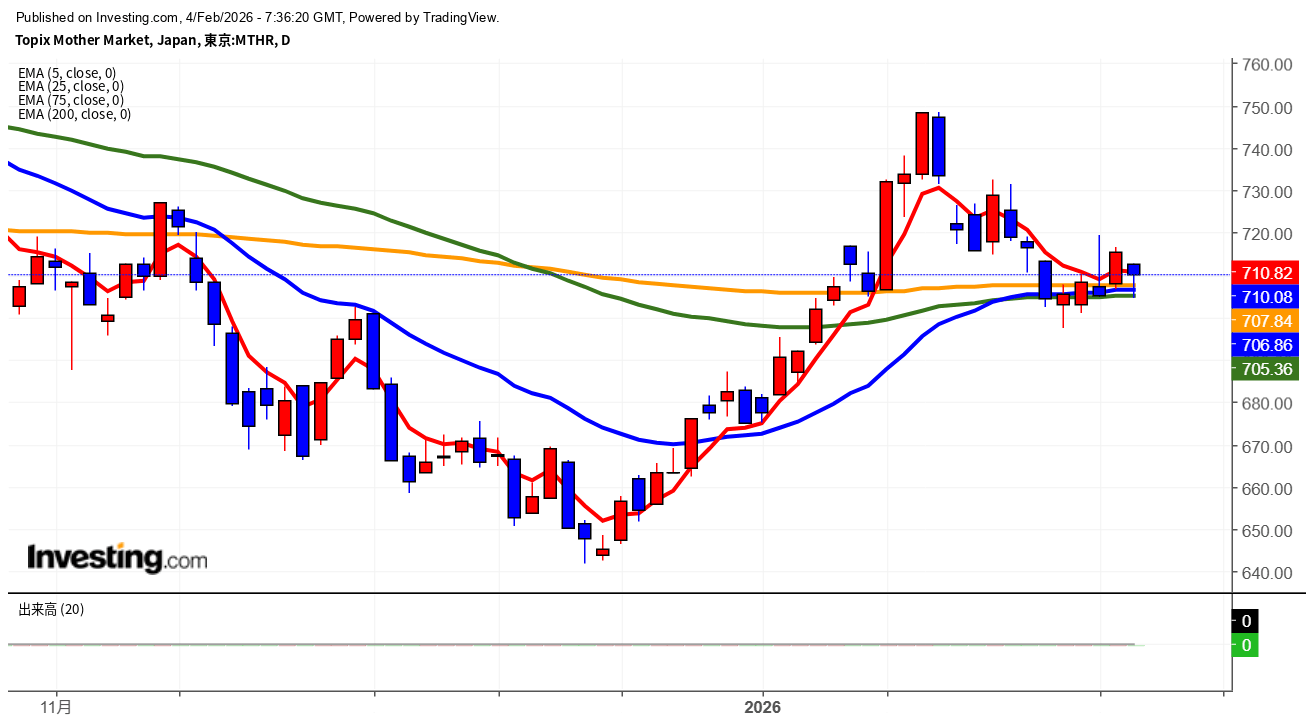 2026年2月4日東証グロース市場250指数画像