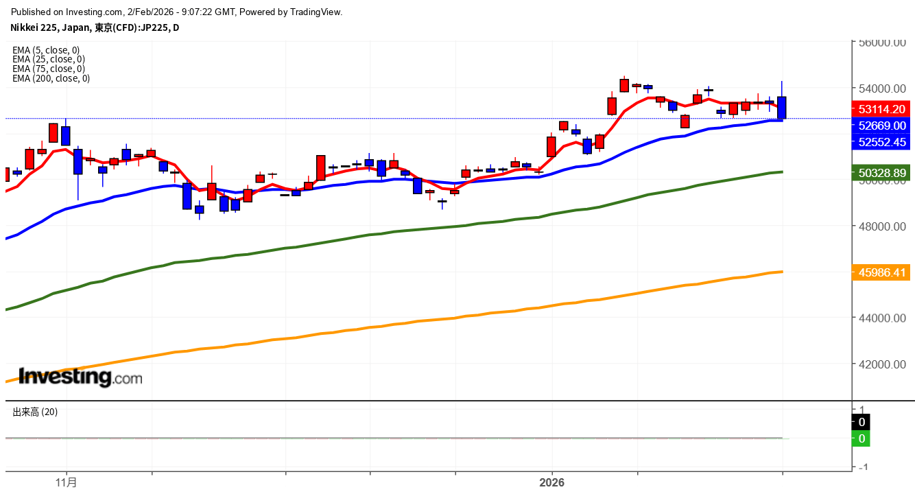 2026年2月2日日経平均画像