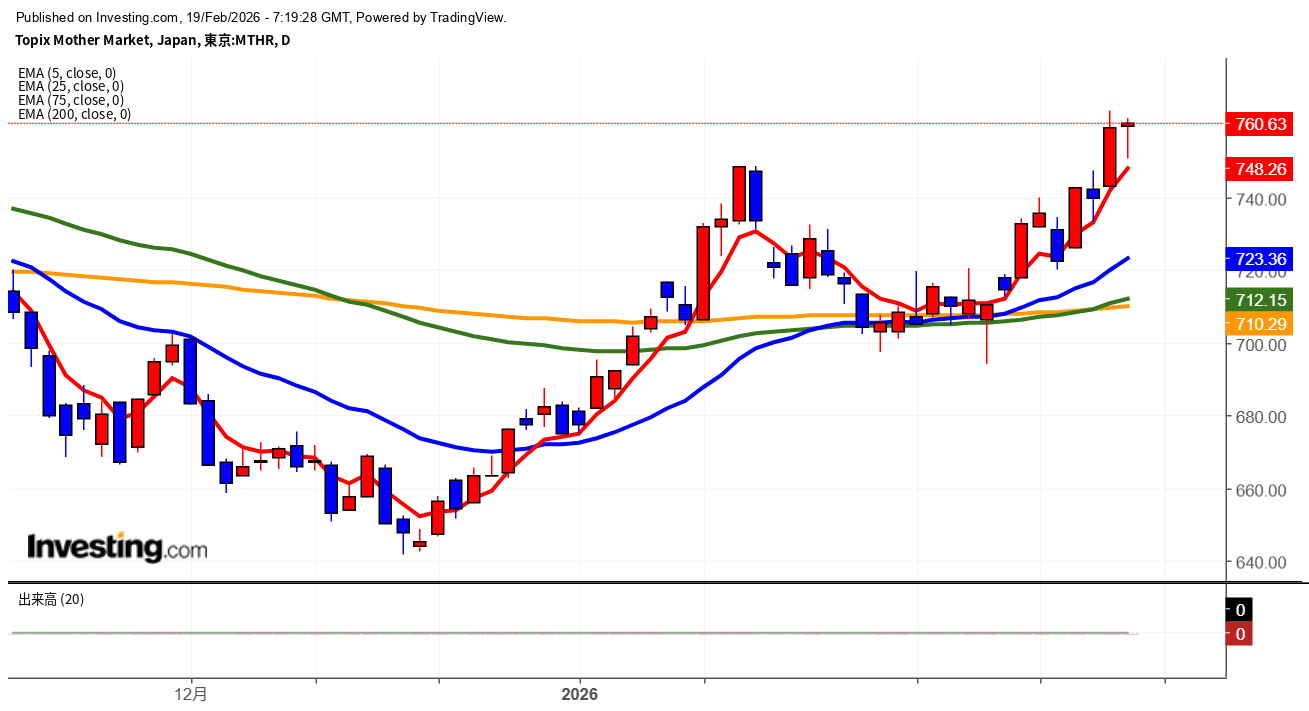 2026年2月19日東証グロース市場250指数画像