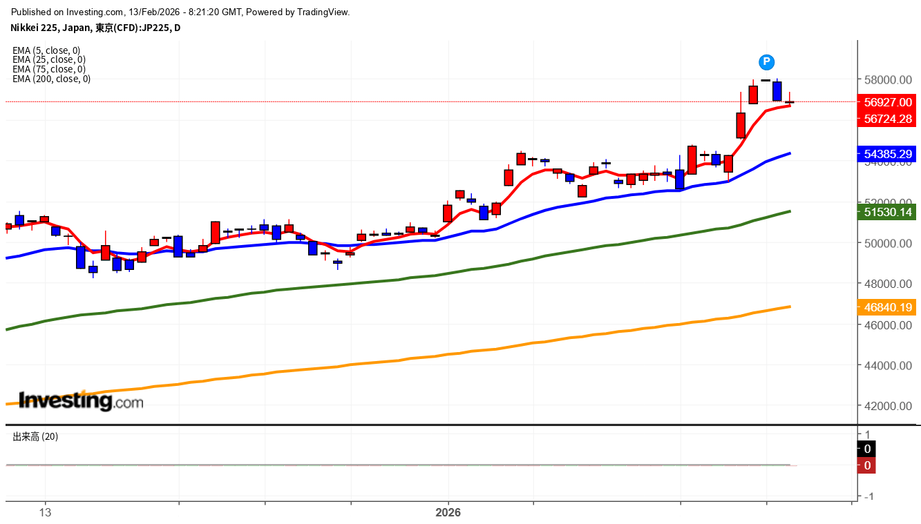 2026年2月13日日経平均画像