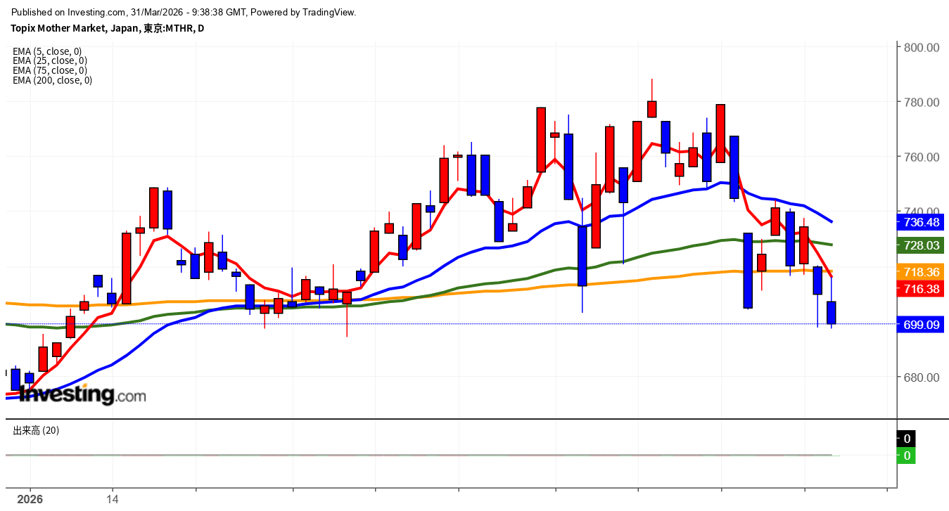 2026年3月31日東証グロース市場250指数画像