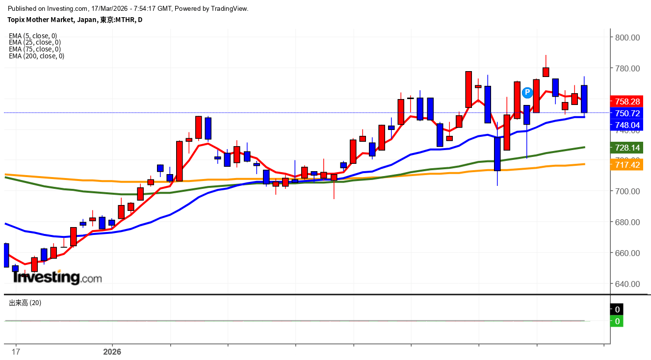 2026年3月17日東証グロース市場250指数画像