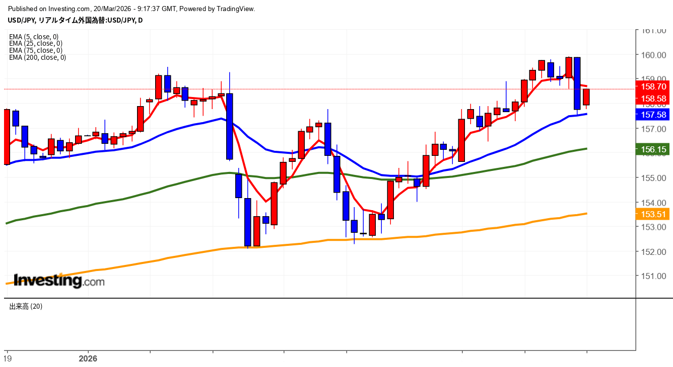 2026年3月20日ドル円画像