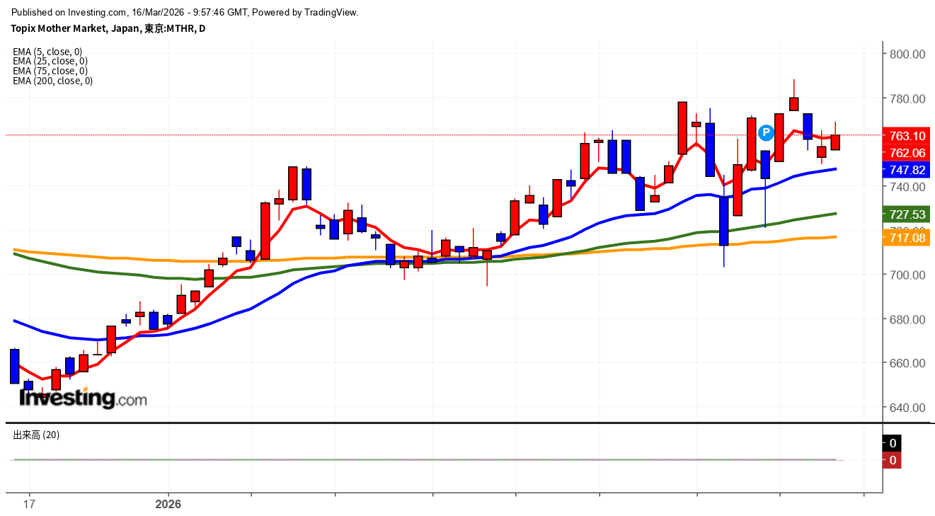 2026年3月16日東証グロース市場250指数画像