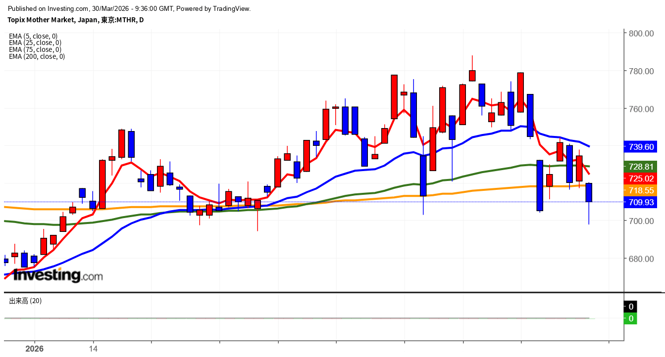 2026年3月30日東証グロース市場250指数画像