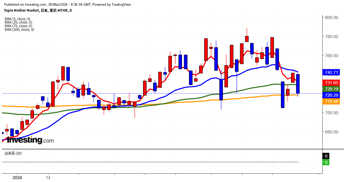 2026年3月26日東証グロース市場250指数画像