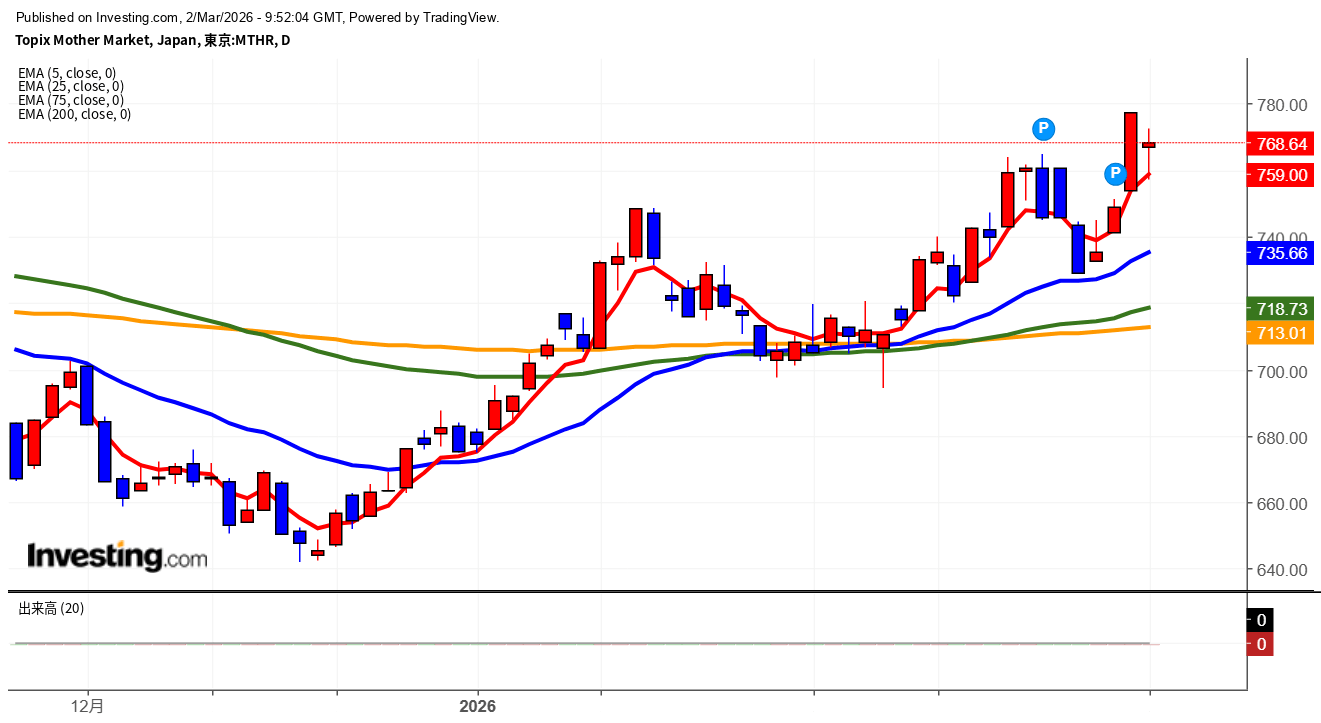2026年3月2日東証グロース市場250指数画像