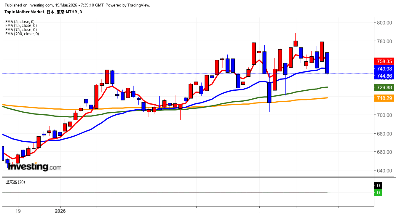 2026年3月19日東証グロース市場250指数画像