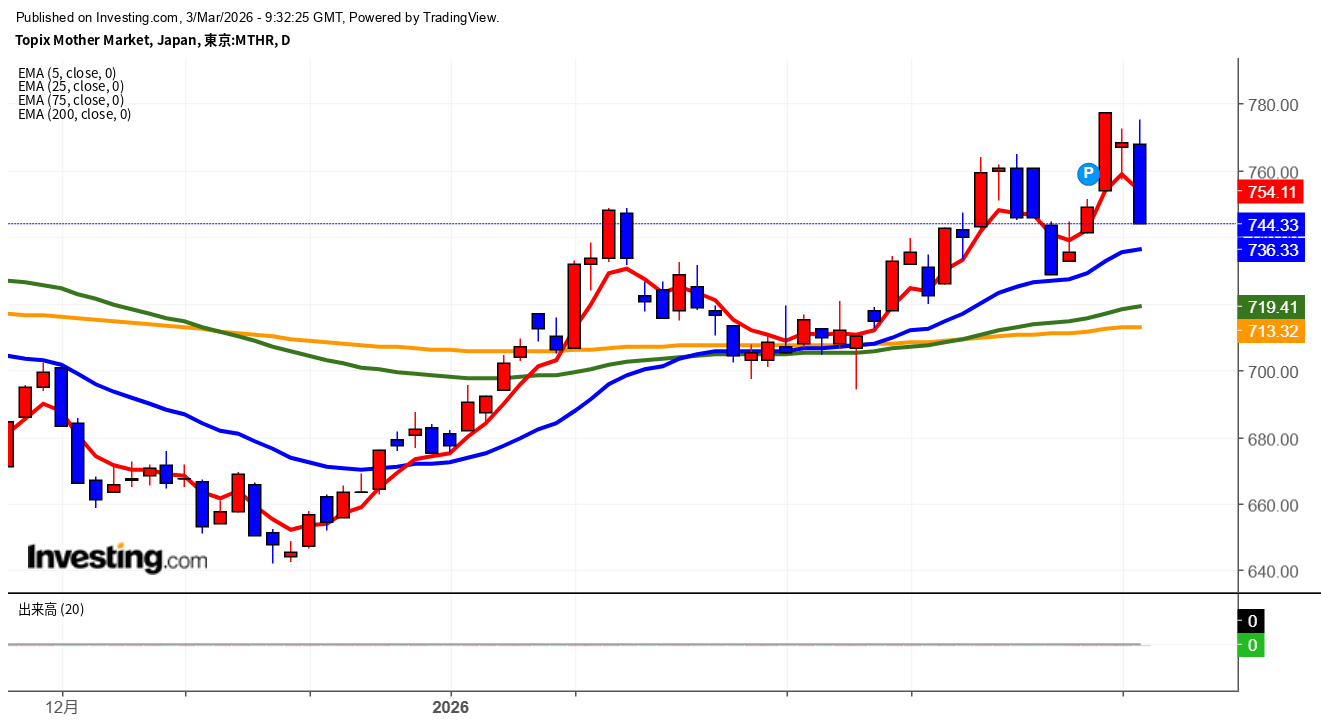2026年3月3日東証グロース市場250指数画像