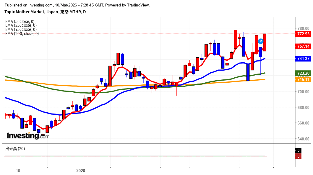 2026年3月10日東証グロース市場250指数画像