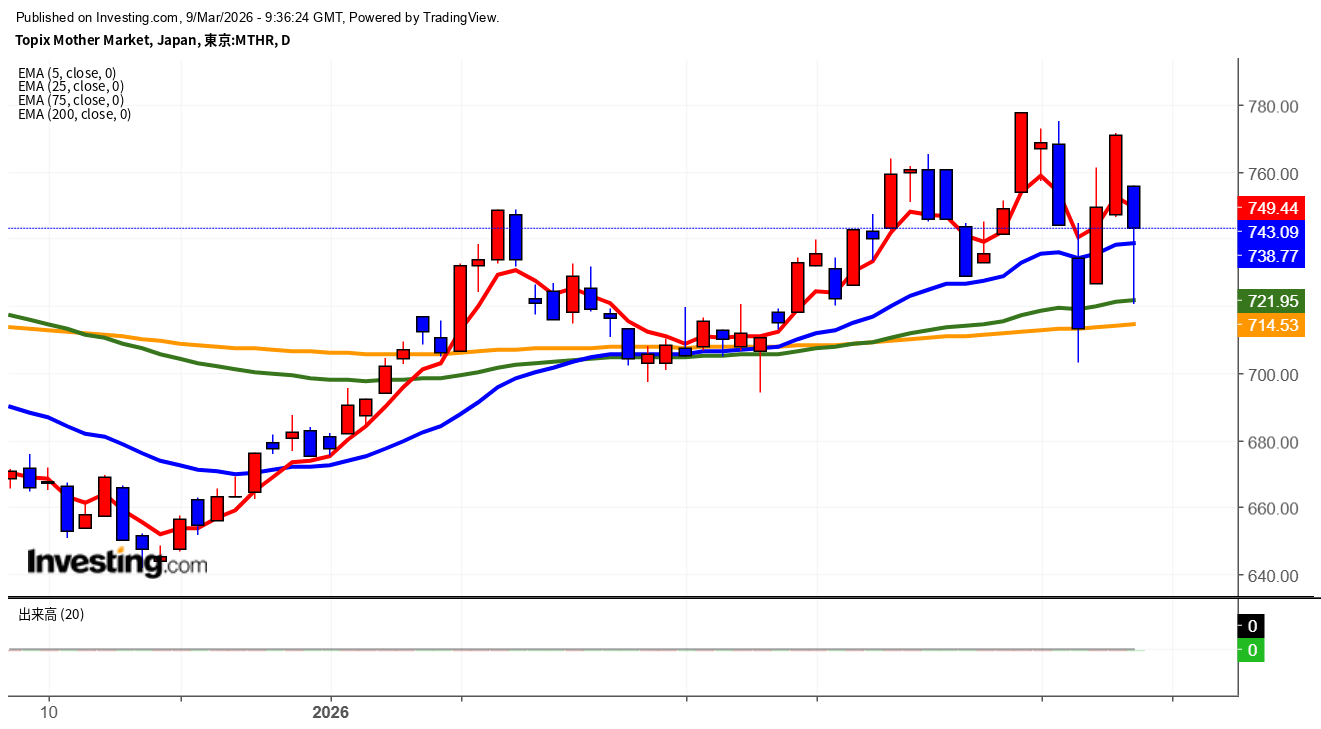 2026年3月9日東証グロース市場250指数画像