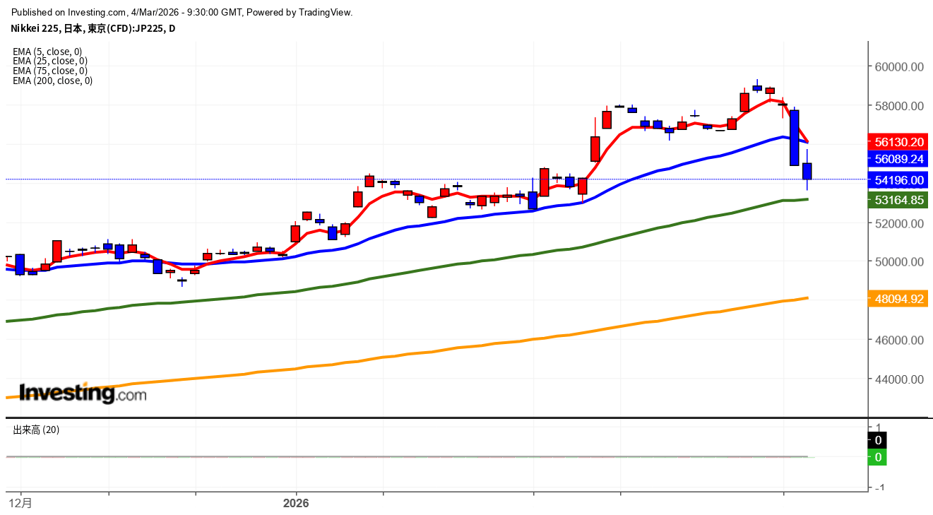 2026年3月4日日経平均画像