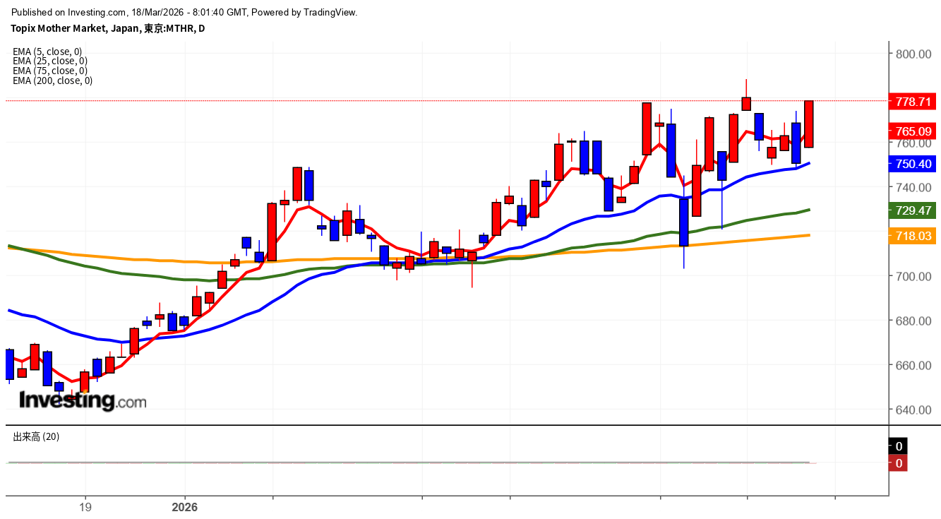 2026年3月18日東証グロース市場250指数画像