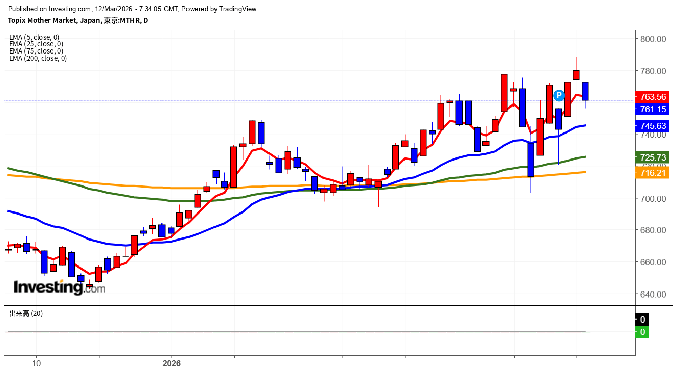 2026年3月12日東証グロース市場250指数画像