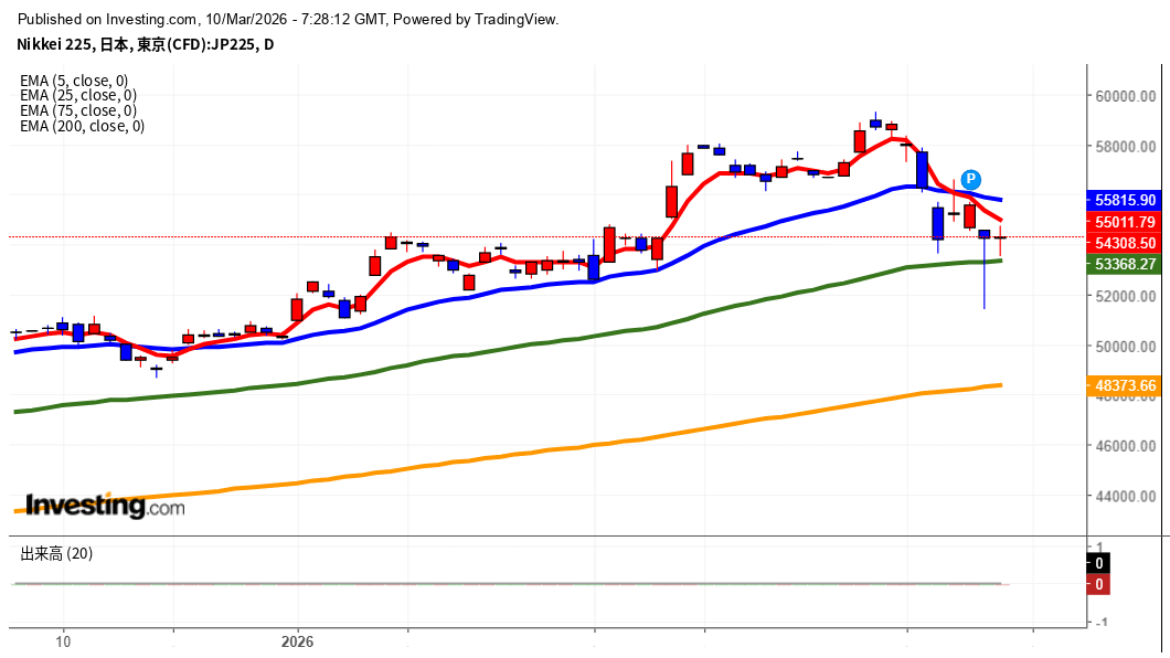 2026年3月10日日経平均画像