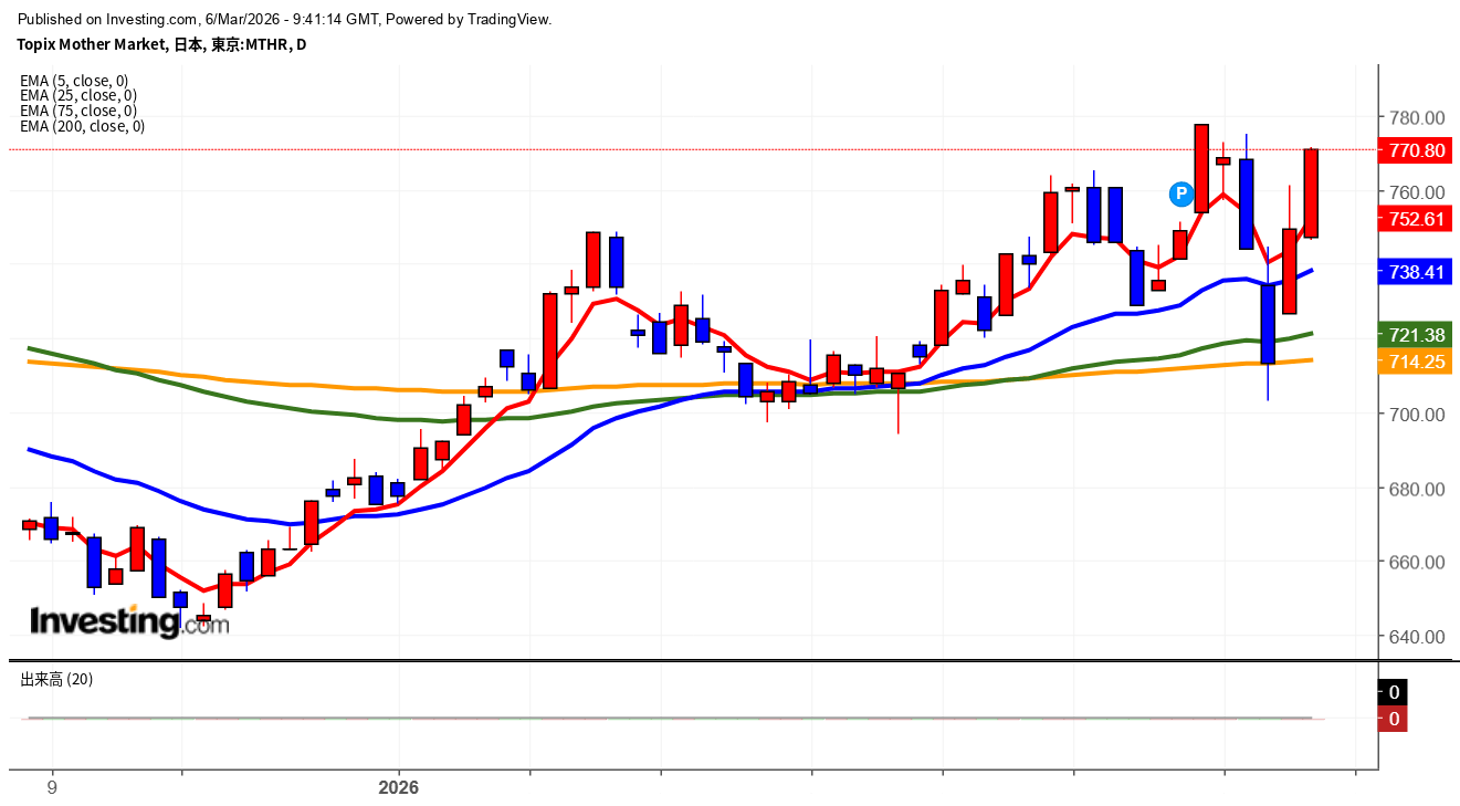 2026年3月6日東証グロース市場250指数画像