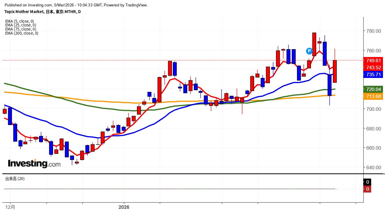 2026年3月5日東証グロース市場250指数画像