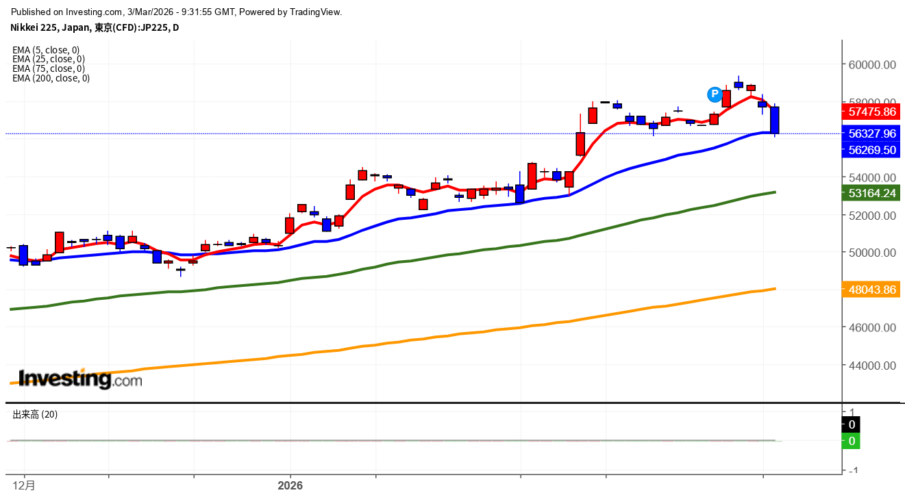 2026年3月3日日経平均画像