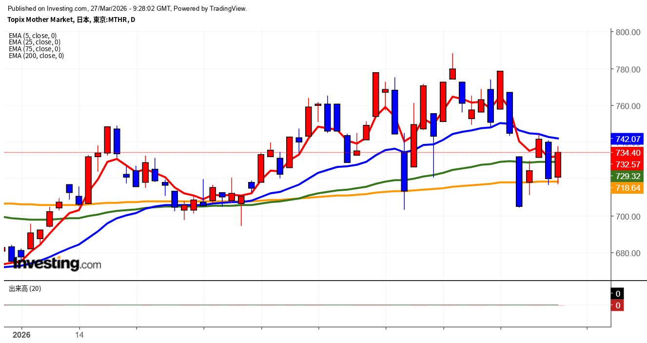 2026年3月27日東証グロース市場250指数画像