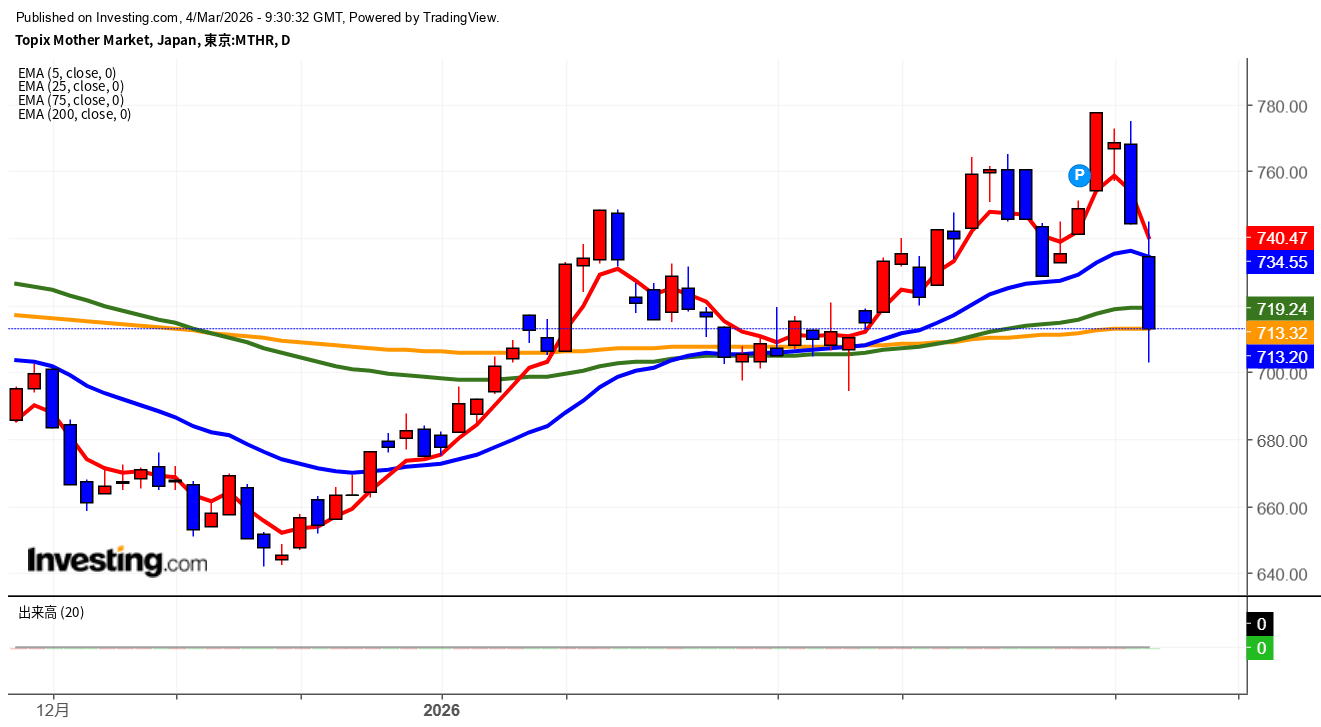 2026年3月4日東証グロース市場250指数画像