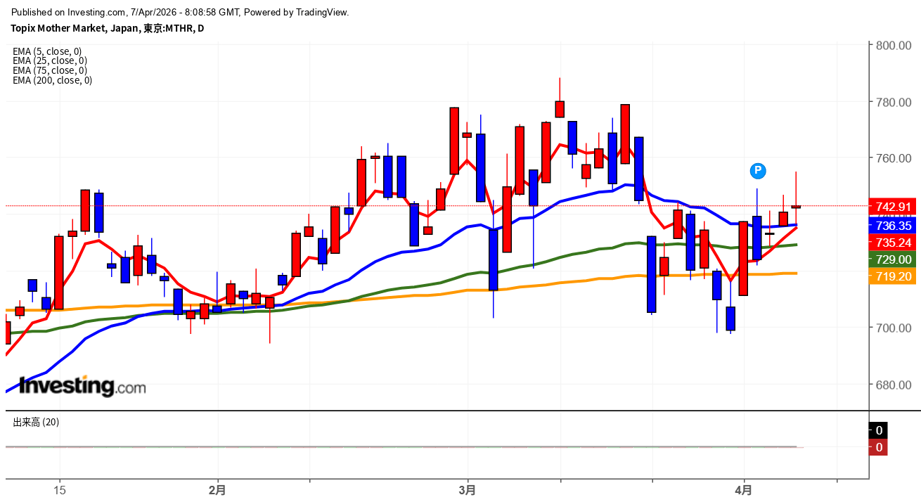 2026年4月7日東証グロース市場250指数画像