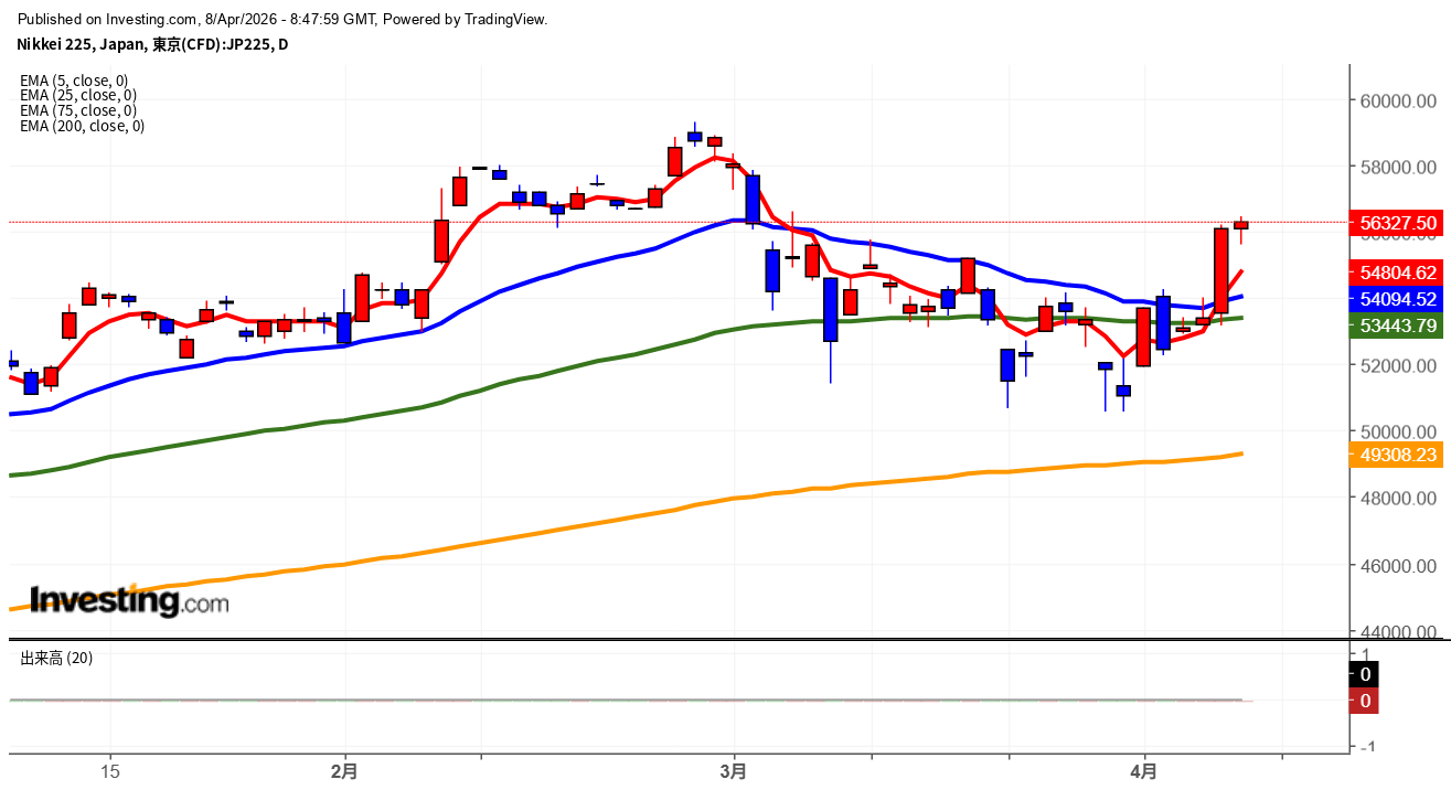 2026年4月8日日経平均画像