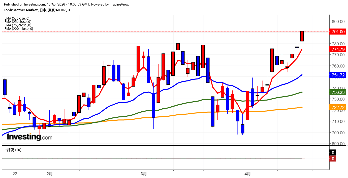 2026年4月16日東証グロース市場250指数画像