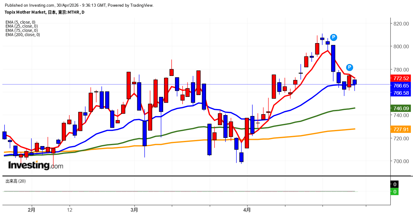 2026年4月30日東証グロース市場250指数画像