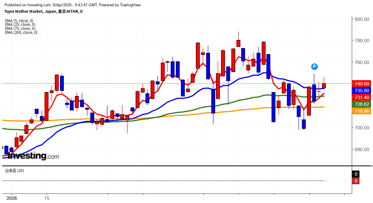 2026年4月6日東証グロース市場250指数画像