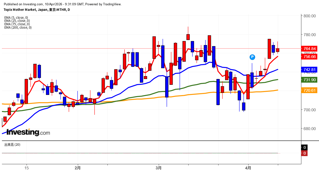 2026年4月10日東証グロース市場250指数画像