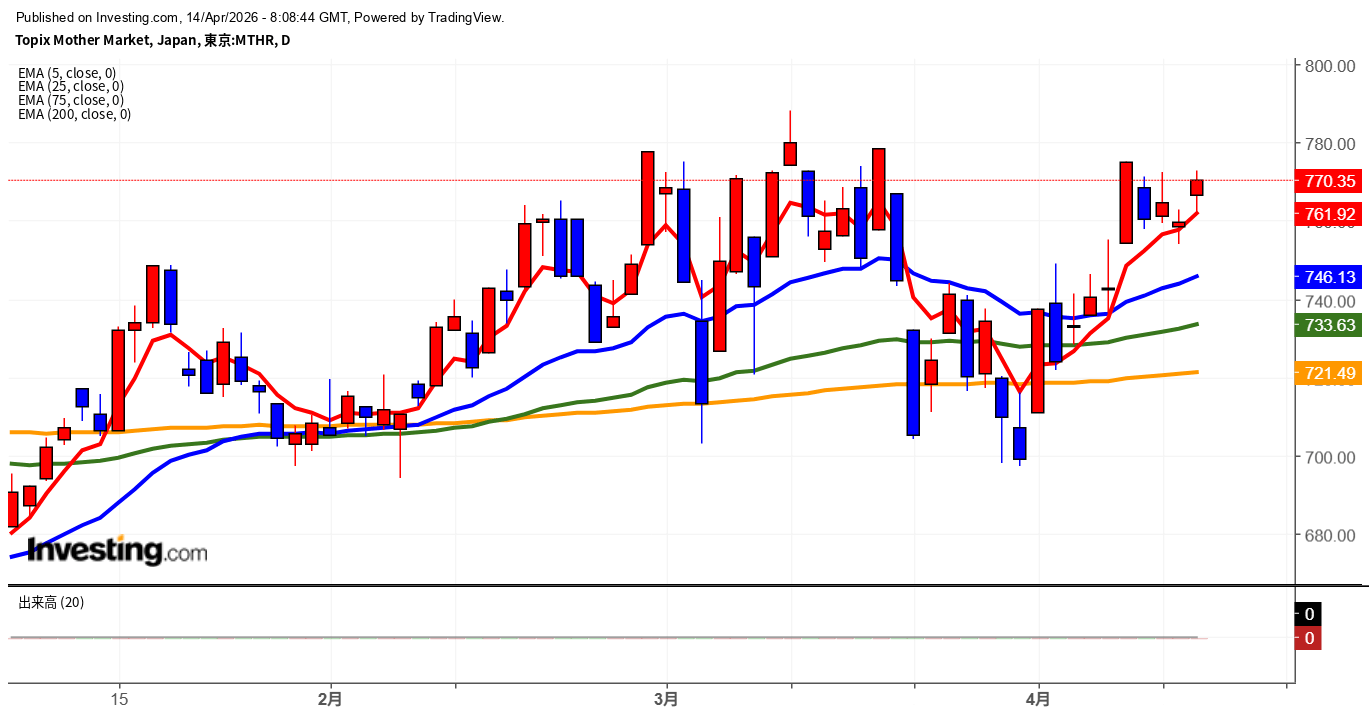 2026年4月14日東証グロース市場250指数画像