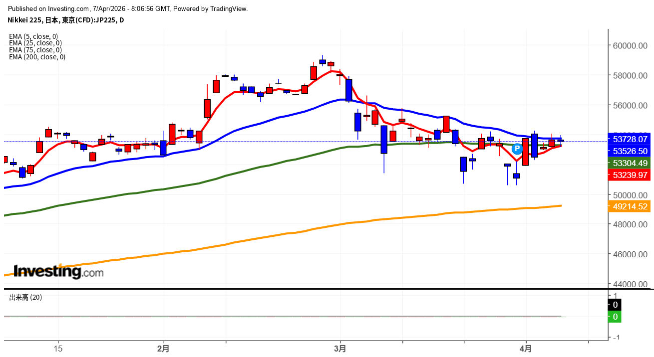 2026年4月7日日経平均画像