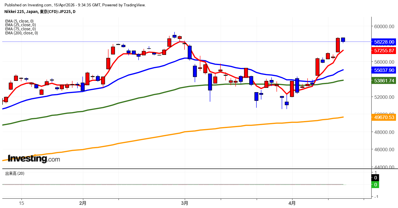 2026年4月15日日経平均画像