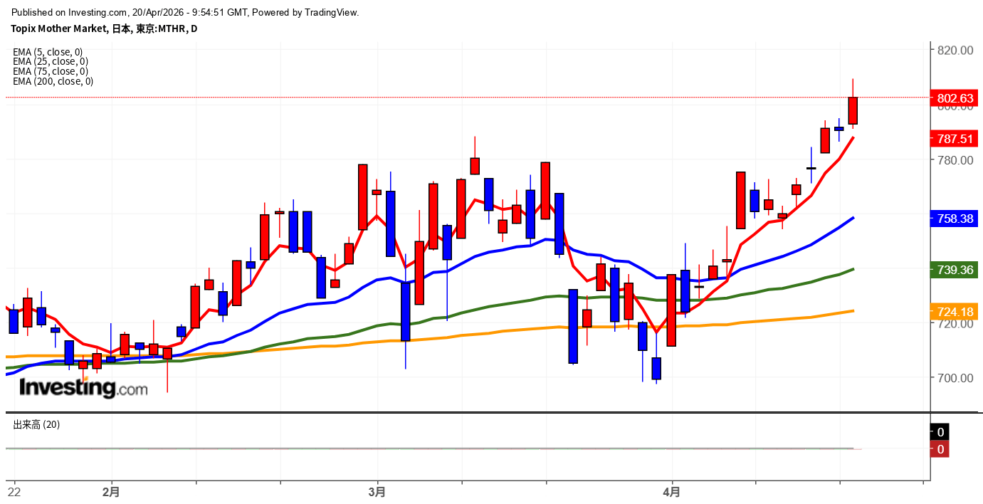 2026年4月20日東証グロース市場250指数画像