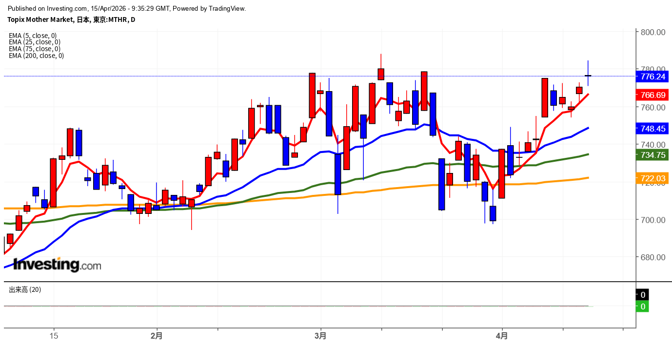 2026年4月15日東証グロース市場250指数画像