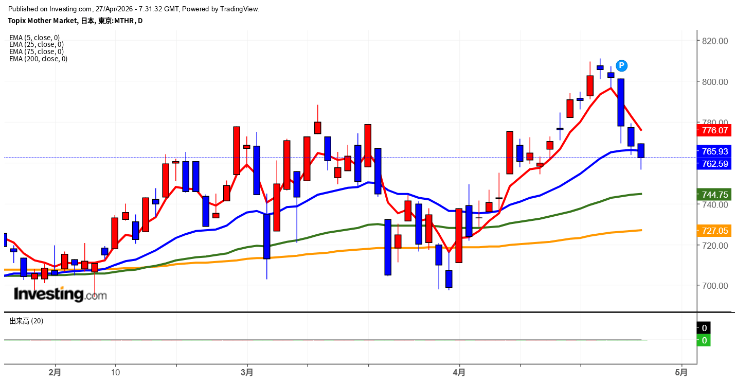 2026年4月27日東証グロース市場250指数画像