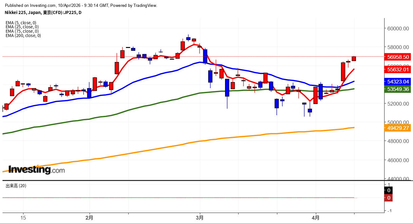 2026年4月10日日経平均画像